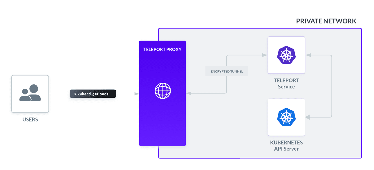 Enroll a Kubernetes cluster