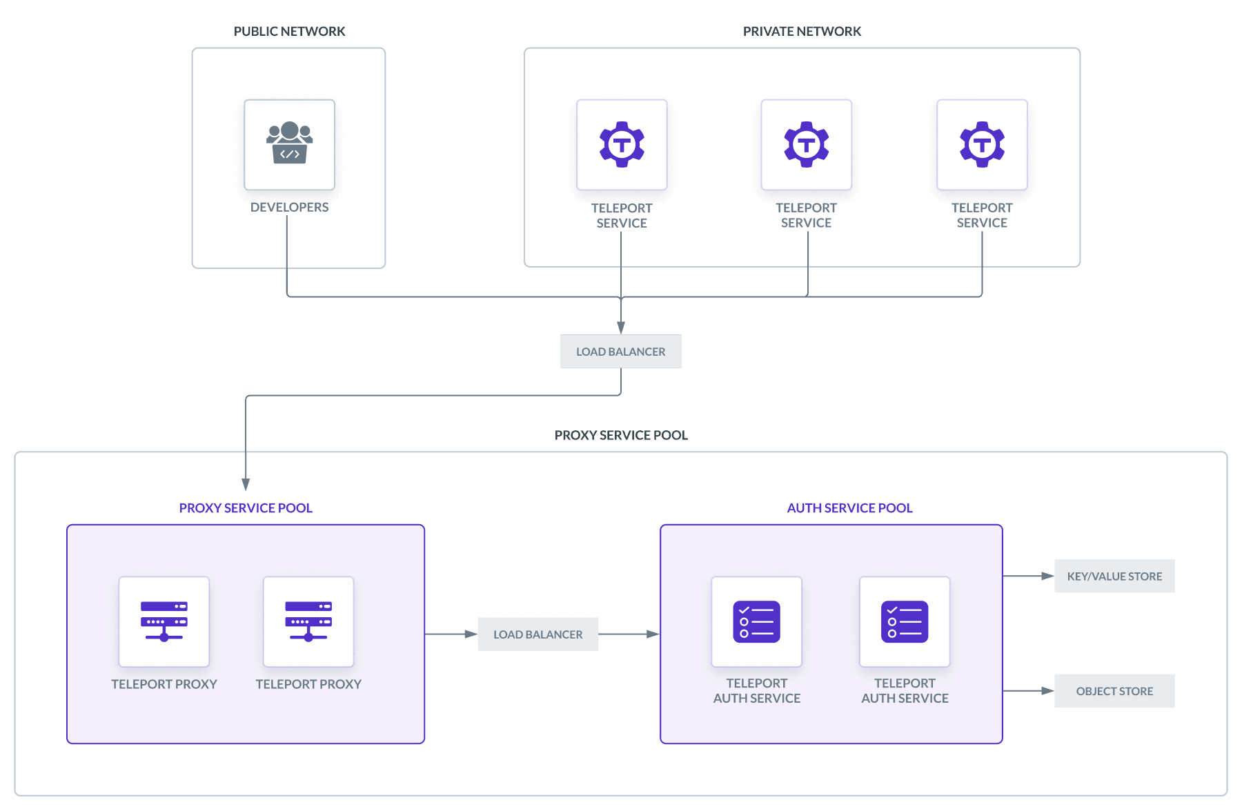 Architecture of a high availability Teleport deployment